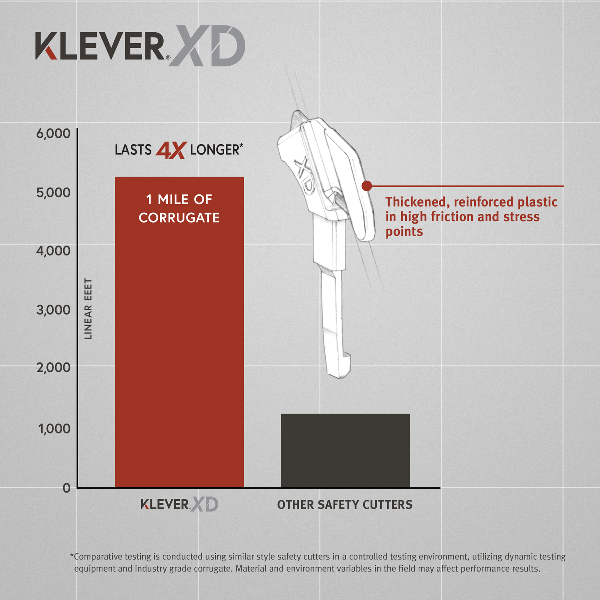 Klever™ XChangeXD Recessed Blade Safety Cutter with Replaceable Head